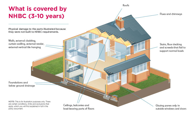 NHBC Buildmark